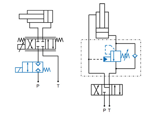 Valve block for shutting off P or defined lowering/sinking