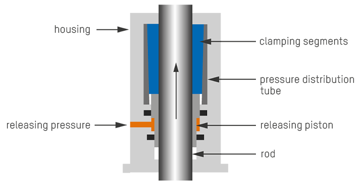 Schematic representation of the safety catcher, unlocking