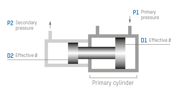 In the pressure intensifier, an area A1 is subjected to the primary pressure p1. The resulting force generates a translation pressure p3 (secondary pressure) on the smaller area A3, which corresponds to the area ratio.