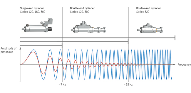 Frequency diagram by cylinder type