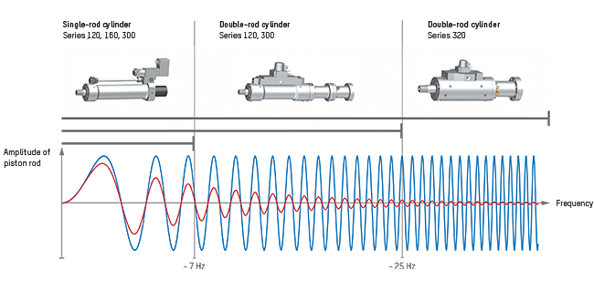 Suitability of the servo cylinder series according to frequency range