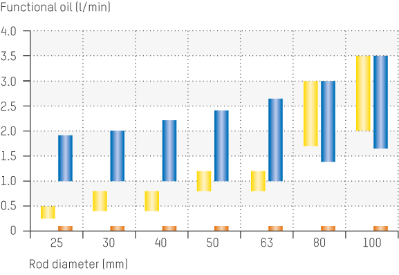 Functional oil flow diagram comparing Servocop®, Servoseal®, Servofloat®, and Servobear®
