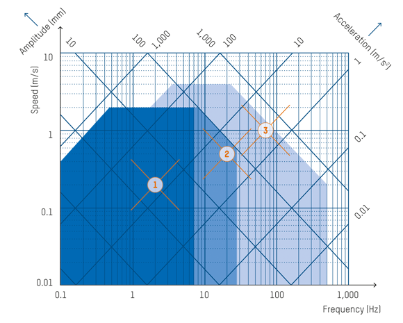 The performance map of a hydraulic drive describes the dynamic movement of a hydraulic cylinder of a hydraulic drive