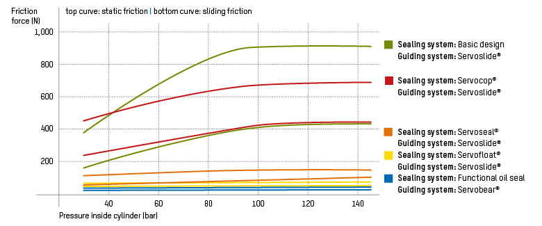 Whether sensitive, free-moving or robust – the strength of Hänchen cylinders lies in their extreme adaptability. Depending on your requirements, Hänchen, as a renowned hydraulic cylinder manufacturer, offers you the right cover type: industrial cylinders and hydraulic cylinders with optimal friction force for your static or dynamic application.