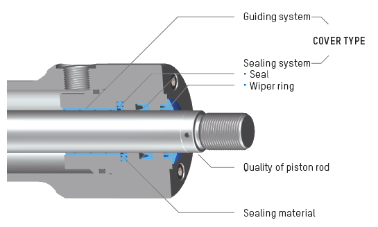 Cover types of Hänchen hydraulic cylinders