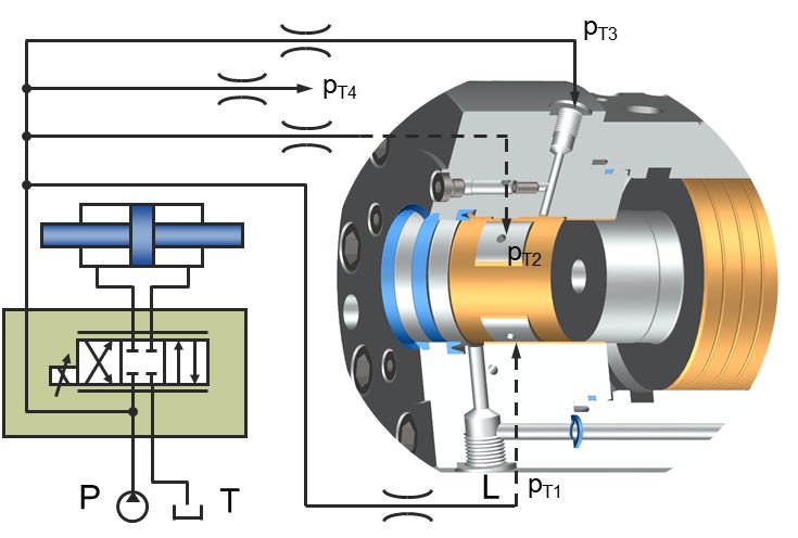 The guiding system in the cover, hydrostatic piston rod bearing Servobear®, is particularly suitable for highly dynamic movements and oscillations with high dynamic side loads.