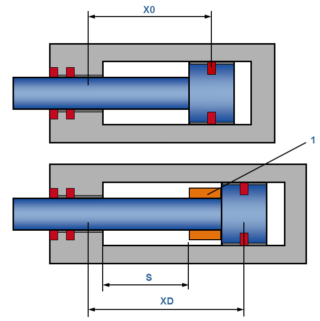 The elongation of guide X0 between the two bearing points of the piston rod determines the bearing load, especially when lateral forces occur.