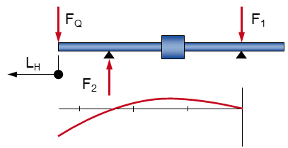 Graphic: Diagram of lateral force calculation of a hydraulic cylinder