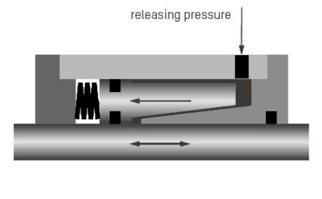 Diagram of the operating principle of the clamping unit Ratio-Clamp® 