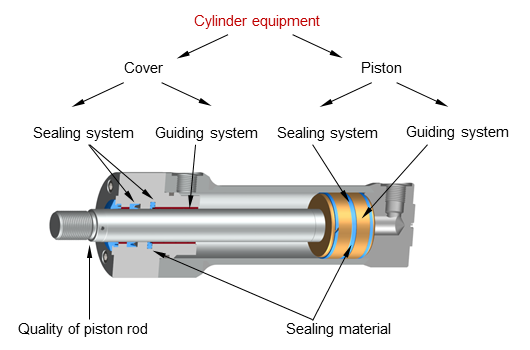 Diagram of the different equipment of a hydraulic cylinder