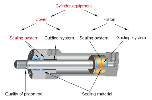 Diagram: Diagram of hydraulic cylinder equipment. The sealing system on the cover describes the designs and combination of the sealing elements.