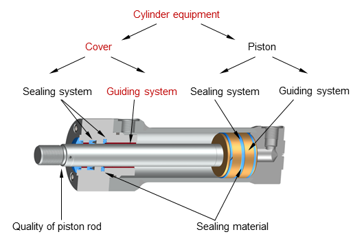 The guiding system on the cover describes the mechanical guiding elements. Graphic: Diagram of hydraulic cylinder equipment
