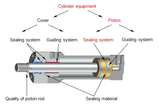 The sealing system on the piston describes the designs and combination of the sealing elements. Diagram: Diagram of hydraulic cylinder equipment