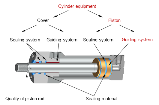 The guiding system on the piston describes the mechanical guiding elements. Graphic: Diagram of hydraulic cylinder equipment