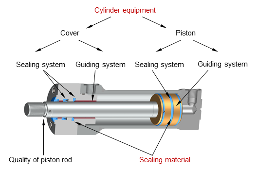 The sealing material refers to the combination of basic materials used in the cylinder. Graphic: Diagram of hydraulic cylinder equipment