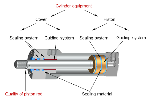 The quality of piston rod refers to the combination of piston rod material and piston rod coating. Graphic: Diagram of hydraulic cylinder equipment